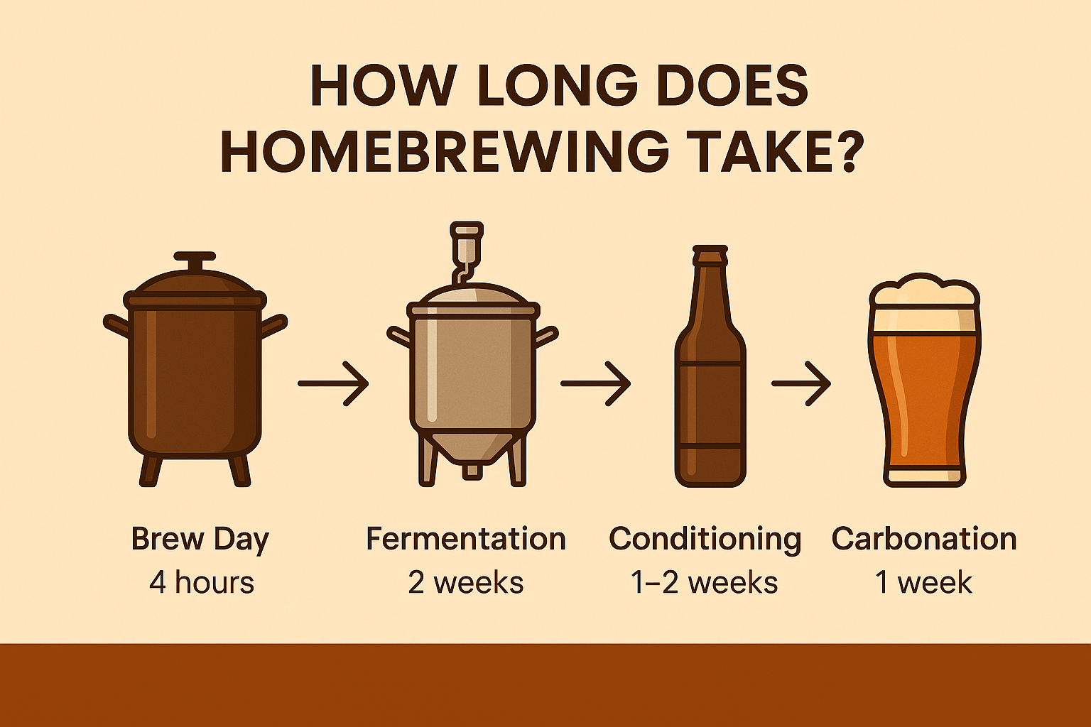 Homebrewing process infographic – brewing beer takes 4 to 6 weeks from brew day to drinking.