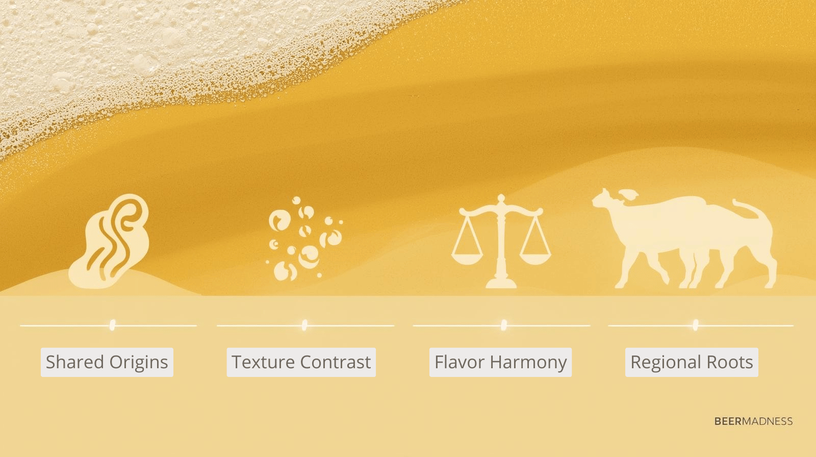 Infographic showing four reasons beer and cheese pair perfectly — shared fermentation, texture contrast, balanced flavor, and regional origin.