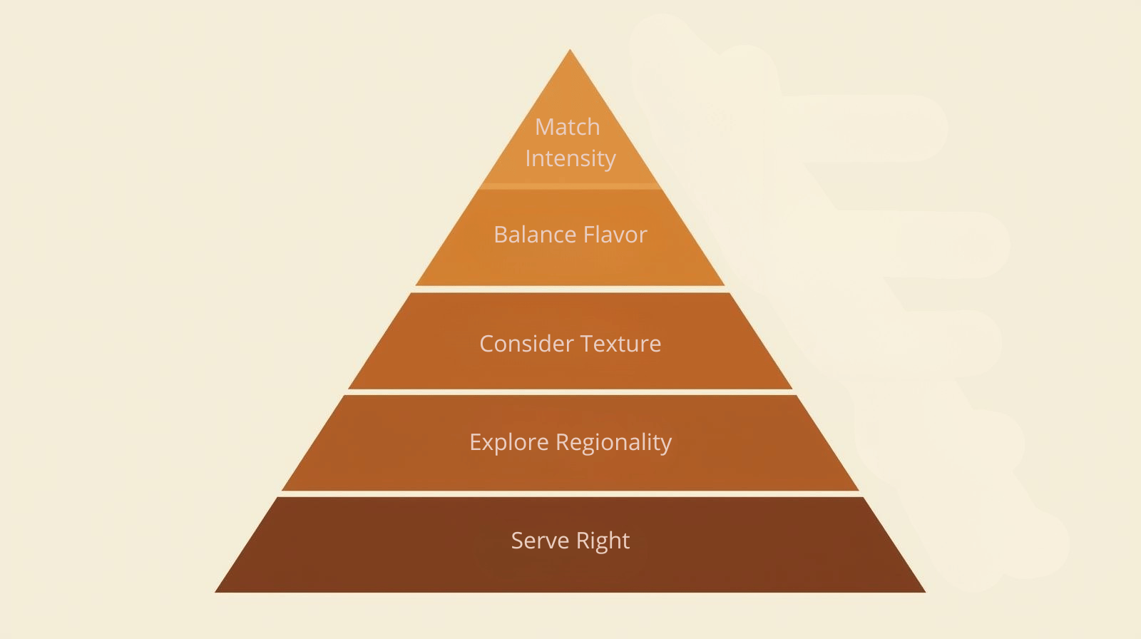 Step-by-step infographic showing five rules for creating the perfect cheese and beer pairing — intensity, flavor, texture, regionality, and serving.
