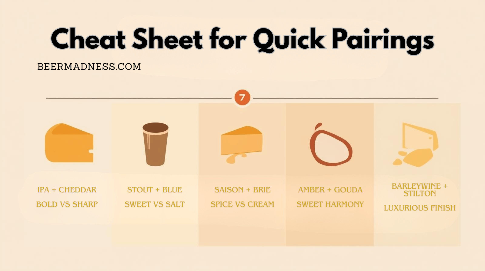 Infographic table summarizing five beer and cheese pairings with explanations of how flavors complement each other.