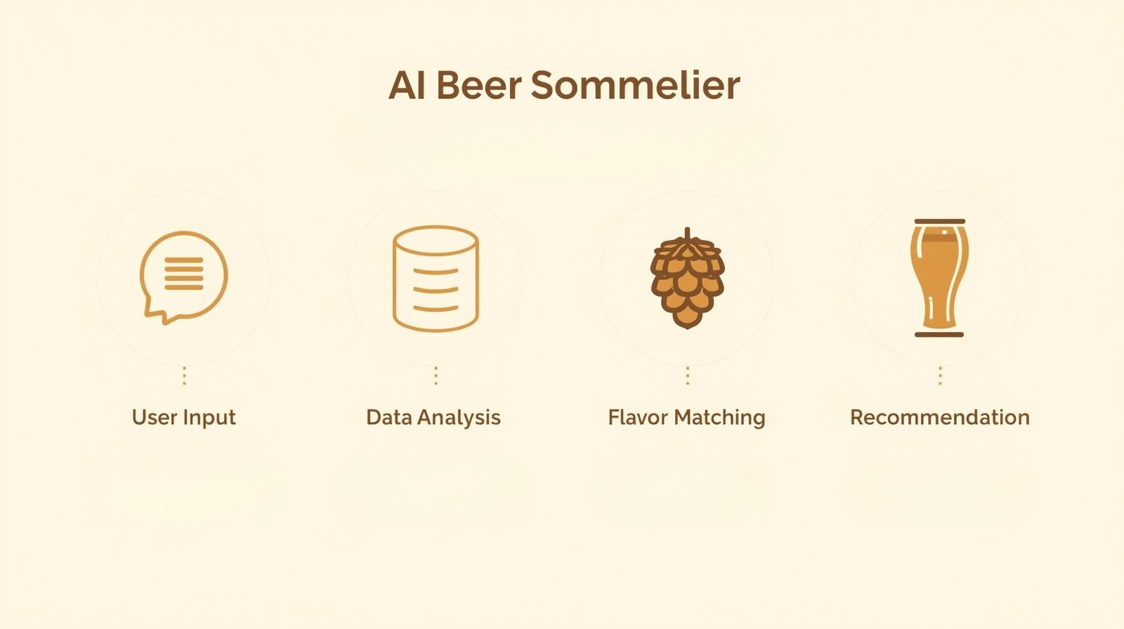 Infographic showing the step-by-step process of an AI Beer Sommelier from user input to personalized beer recommendations