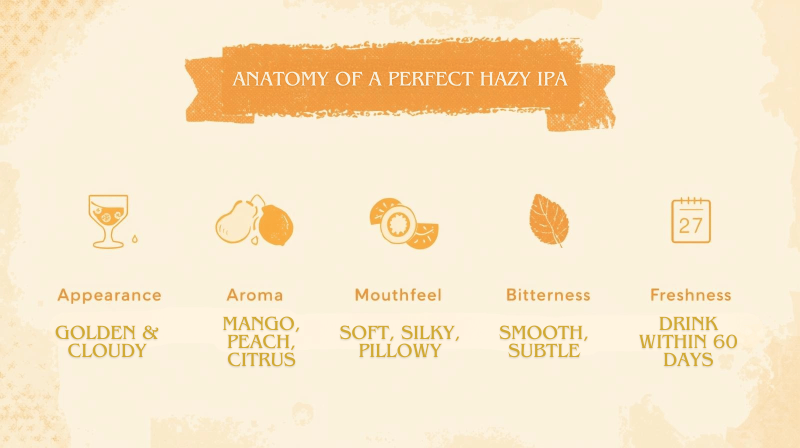 5 illustrated panels labeled: Appearance – ‘Golden & Cloudy’ (glass icon) Aroma – ‘Mango, Peach, Citrus’ (nose + fruit icons) Mouthfeel – ‘Soft, Silky, Pillowy’ (velvet wave icon) Bitterness – ‘Smooth, Subtle’ (leaf icon) Freshness – ‘Drink Within 60 Days’ (calendar icon)