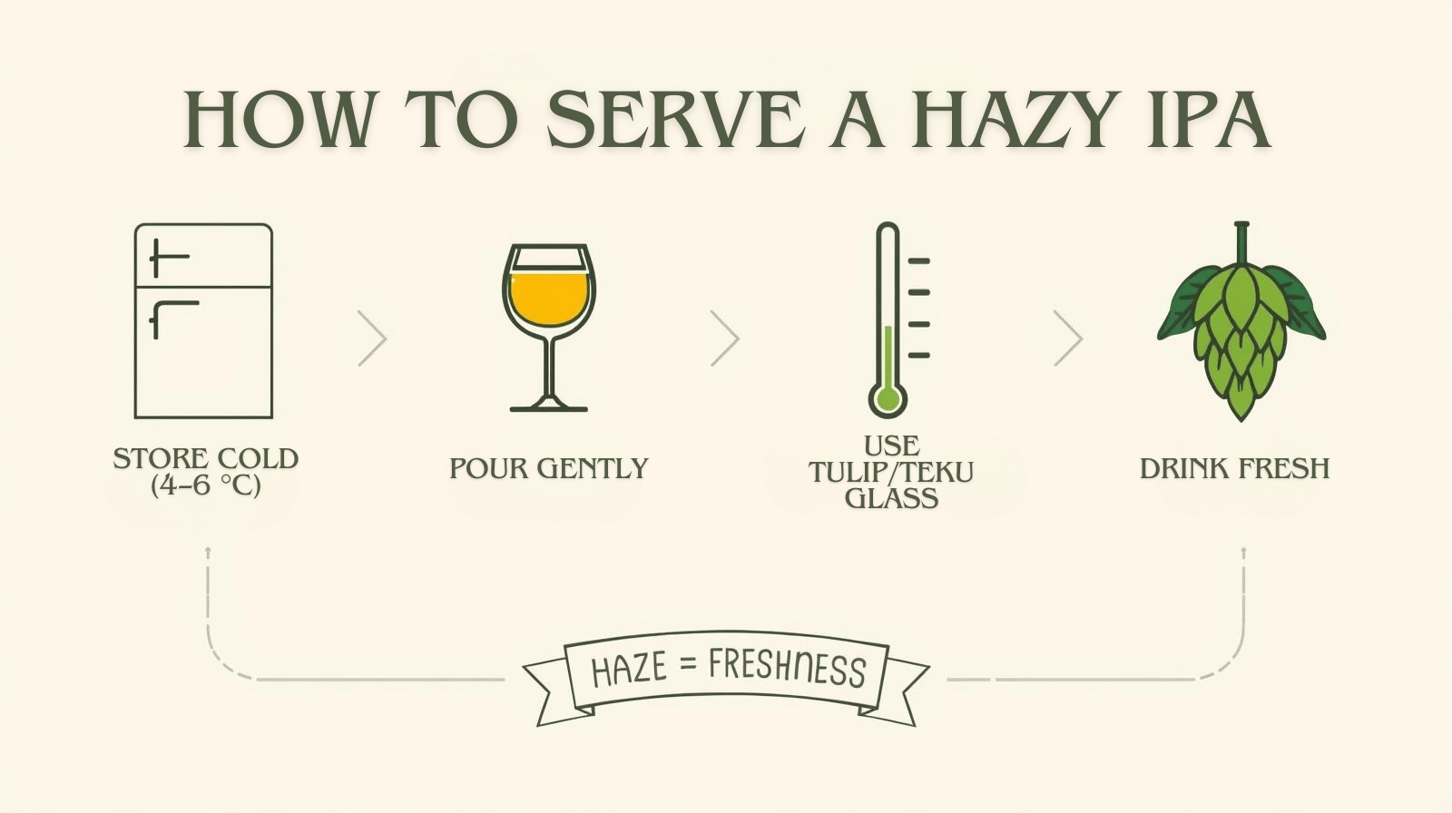 Step-by-step vertical graphic: Store Cold (4–6 °C) Pour Gently Use Tulip/Teku Glass Drink Fresh Include icons for fridge, glass, thermometer, hop leaf. Add mini note: ‘Haze = Freshness’ bottom banner.”