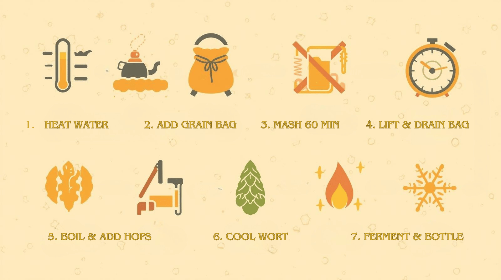 Vertical infographic showing 7 illustrated steps: Heat Water (thermometer icon) Add Grain Bag (bag + kettle icon) Mash 60 min (clock + grain icon) Lift & Drain Bag (pulley icon) Boil & Add Hops (hop cone + flame) Cool Wort (snowflake icon) Ferment & Bottle (yeast + bottle icons)