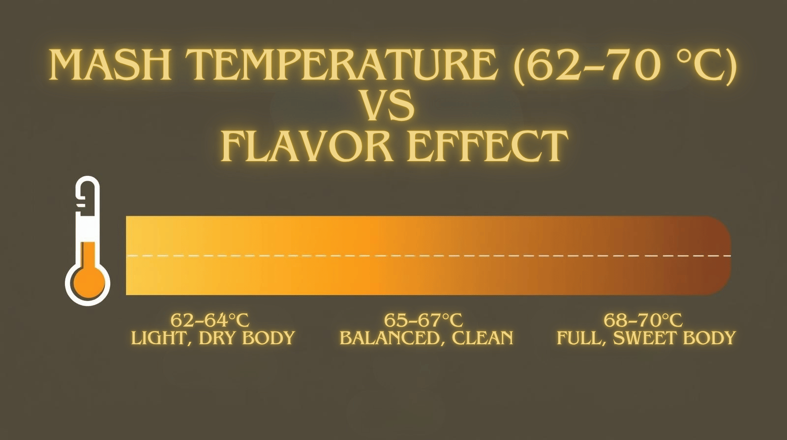 Horizontal chart showing mash temperature (62–70 °C) vs flavor effect. 62–64°C → Light, dry body 65–67°C → Balanced, clean 68–70°C → Full, sweet body