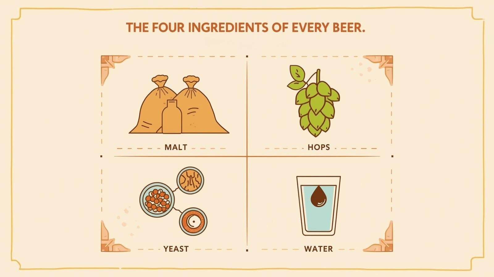 4-square grid infographic titled ‘The Four Ingredients of Every Beer’: Malt: sacks of grain, caramel tones Hops: green cones, freshness Yeast: magnified yeast cells or packet icon Water: clean glass + drop symbol