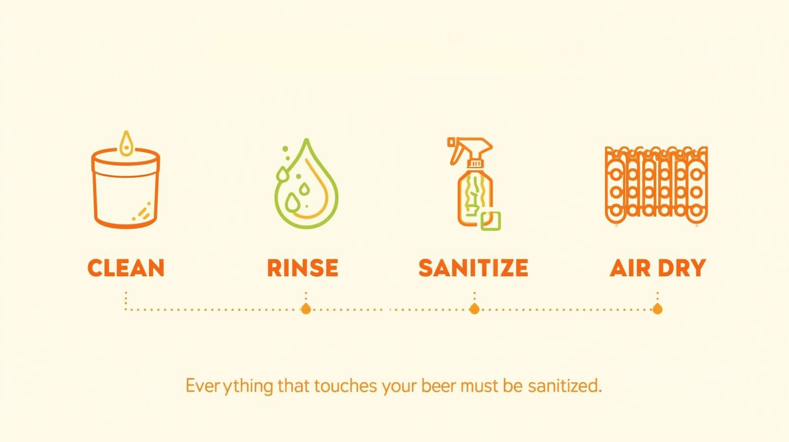 Illustrated flowchart showing: CLEAN → RINSE → SANITIZE → AIR DRY.